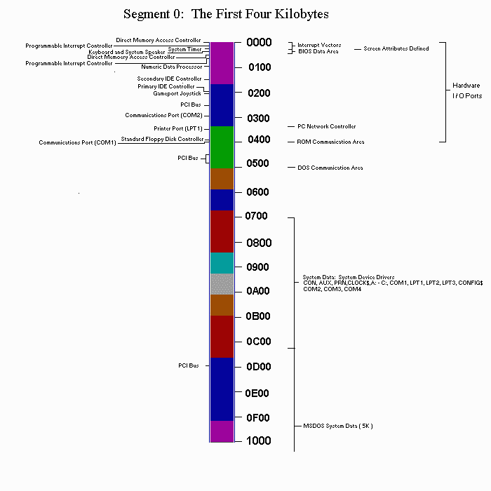 Memory Map of a PC Computer